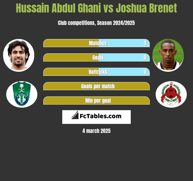 Hussain Abdul Ghani vs Joshua Brenet h2h player stats