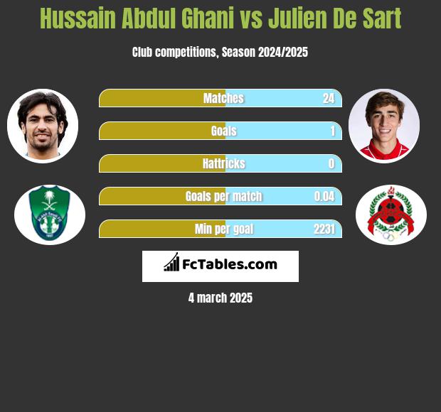 Hussain Abdul Ghani vs Julien De Sart h2h player stats