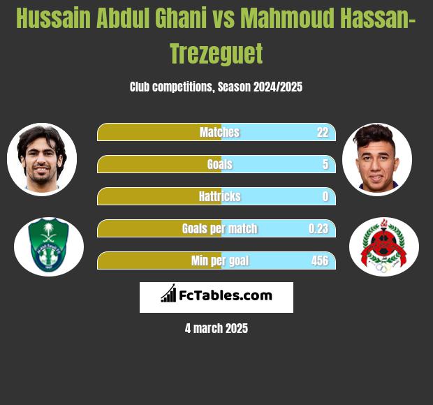 Hussain Abdul Ghani vs Mahmoud Hassan-Trezeguet h2h player stats