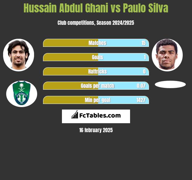 Hussain Abdul Ghani vs Paulo Silva h2h player stats