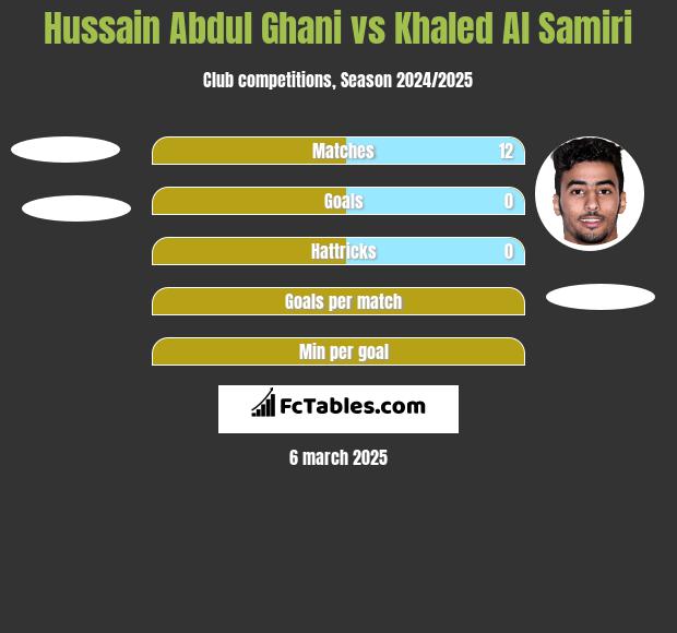 Hussain Abdul Ghani vs Khaled Al Samiri h2h player stats