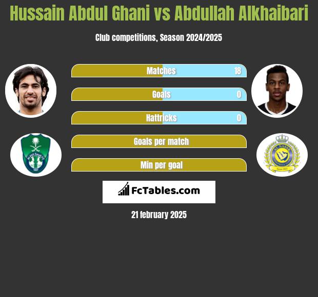 Hussain Abdul Ghani vs Abdullah Alkhaibari h2h player stats