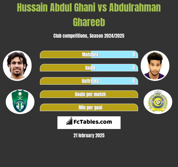 Hussain Abdul Ghani vs Abdulrahman Ghareeb h2h player stats