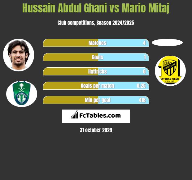 Hussain Abdul Ghani vs Mario Mitaj h2h player stats