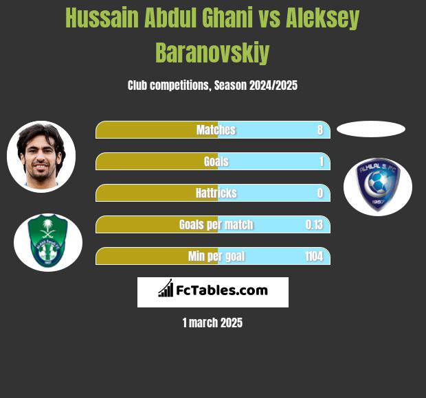 Hussain Abdul Ghani vs Aleksey Baranovskiy h2h player stats