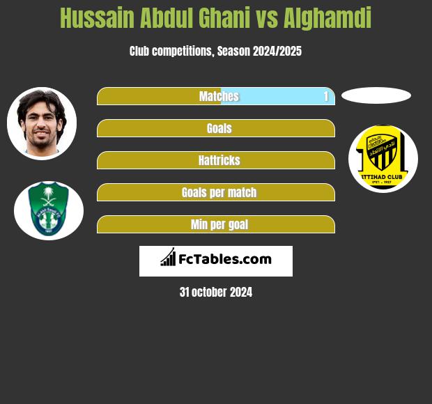 Hussain Abdul Ghani vs Alghamdi h2h player stats