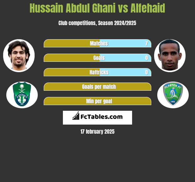 Hussain Abdul Ghani vs Alfehaid h2h player stats