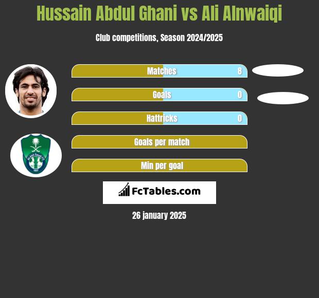 Hussain Abdul Ghani vs Ali Alnwaiqi h2h player stats