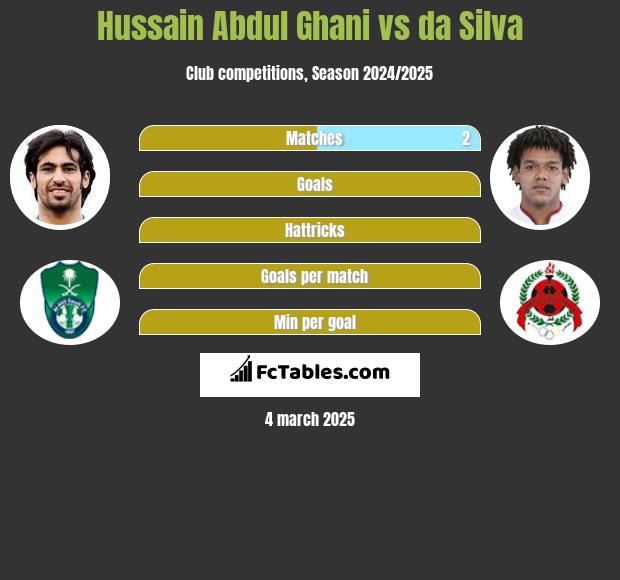 Hussain Abdul Ghani vs da Silva h2h player stats