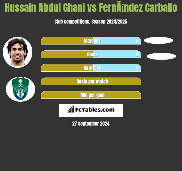 Hussain Abdul Ghani vs FernÃ¡ndez Carballo h2h player stats