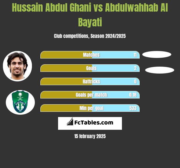 Hussain Abdul Ghani vs Abdulwahhab Al Bayati h2h player stats