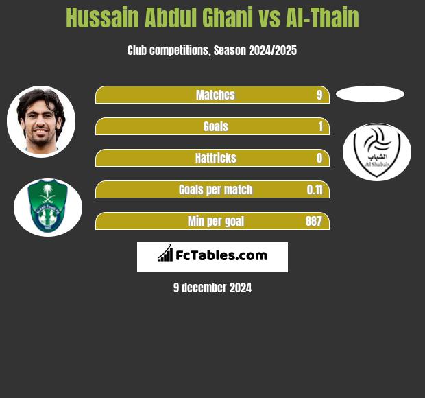 Hussain Abdul Ghani vs Al-Thain h2h player stats