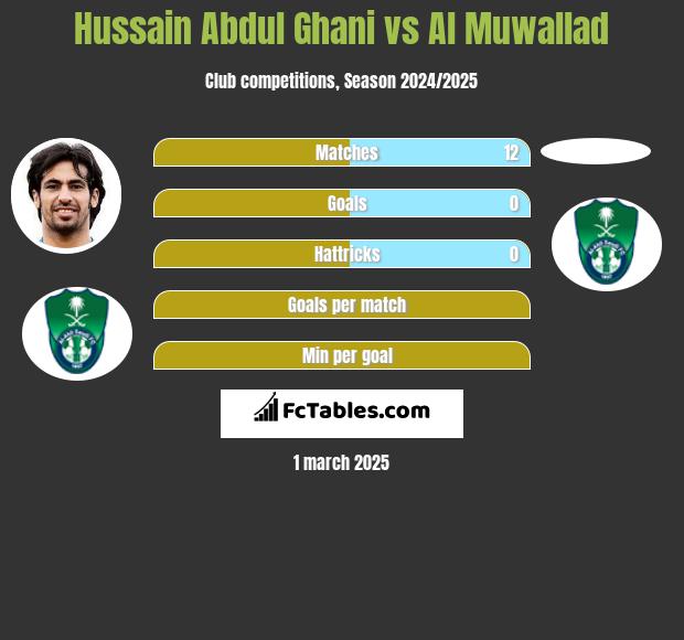 Hussain Abdul Ghani vs Al Muwallad h2h player stats