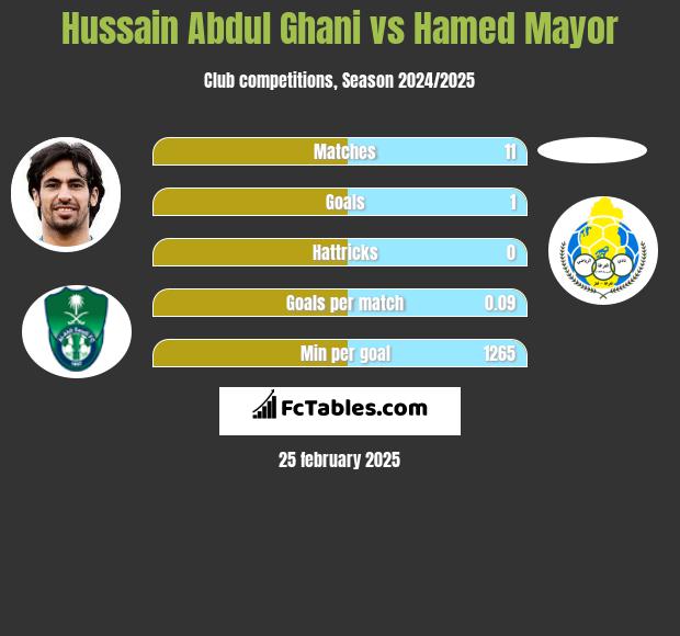 Hussain Abdul Ghani vs Hamed Mayor h2h player stats