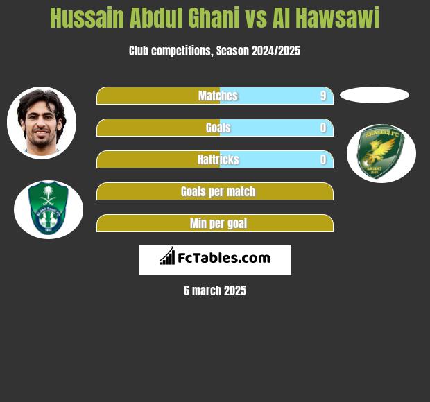 Hussain Abdul Ghani vs Al Hawsawi h2h player stats