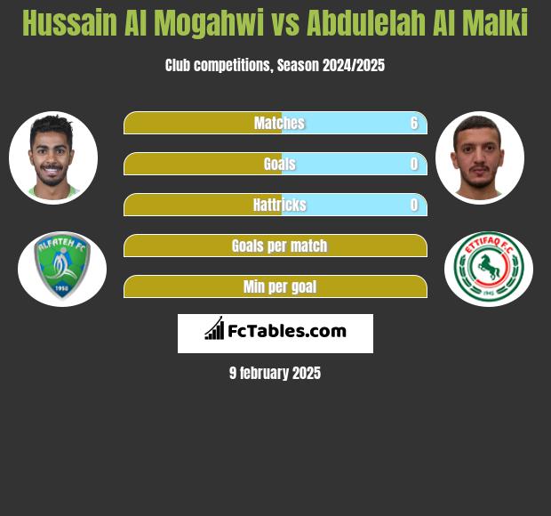 Hussain Al Mogahwi vs Abdulelah Al Malki h2h player stats