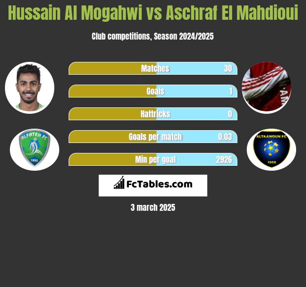 Hussain Al Mogahwi vs Aschraf El Mahdioui h2h player stats