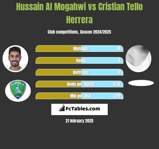 Hussain Al Mogahwi vs Cristian Tello Herrera h2h player stats