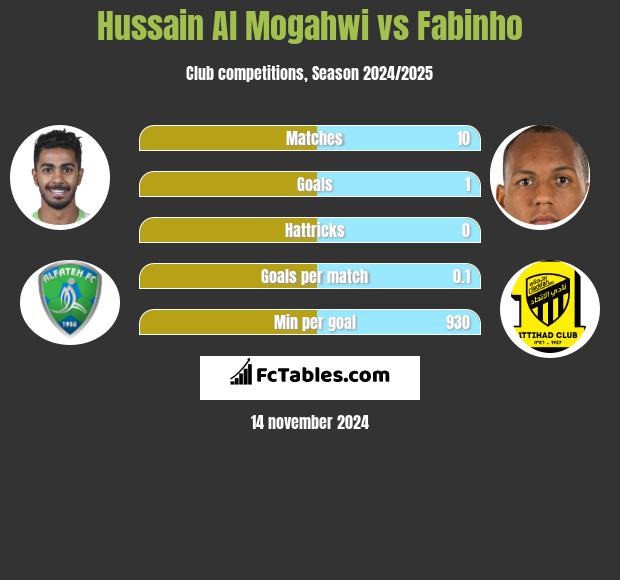 Hussain Al Mogahwi vs Fabinho h2h player stats