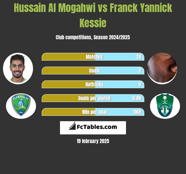 Hussain Al Mogahwi vs Franck Yannick Kessie h2h player stats