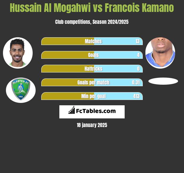 Hussain Al Mogahwi vs Francois Kamano h2h player stats