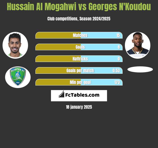 Hussain Al Mogahwi vs Georges N'Koudou h2h player stats