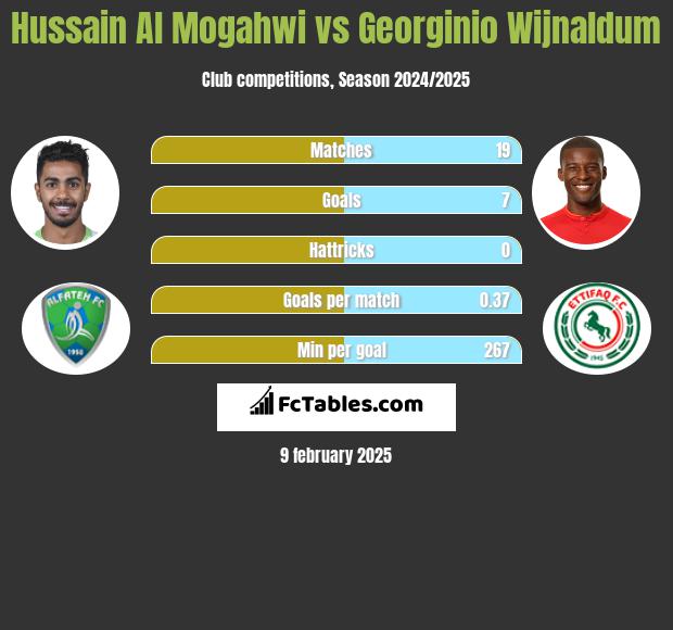 Hussain Al Mogahwi vs Georginio Wijnaldum h2h player stats