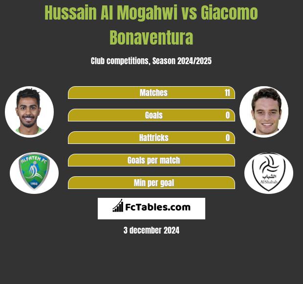 Hussain Al Mogahwi vs Giacomo Bonaventura h2h player stats