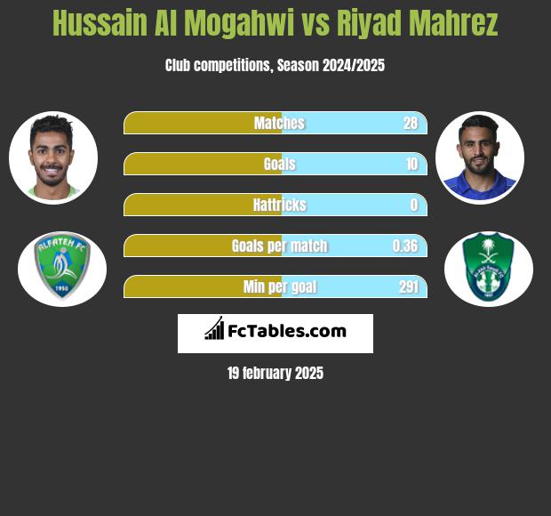 Hussain Al Mogahwi vs Riyad Mahrez h2h player stats