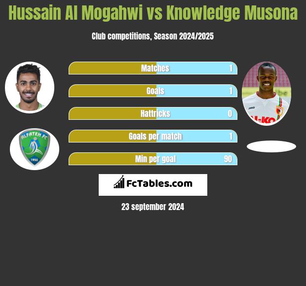 Hussain Al Mogahwi vs Knowledge Musona h2h player stats