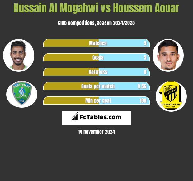 Hussain Al Mogahwi vs Houssem Aouar h2h player stats