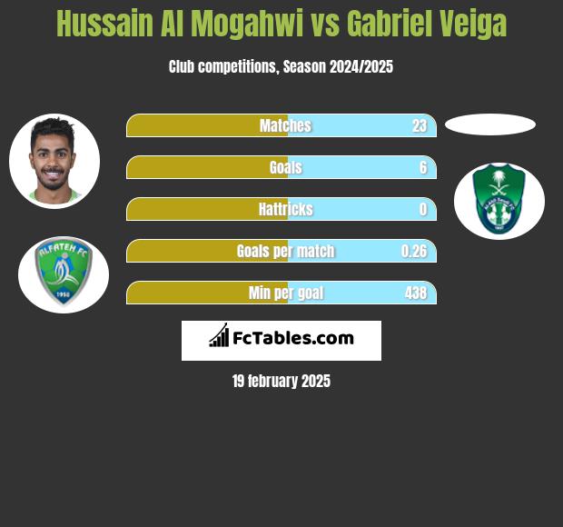 Hussain Al Mogahwi vs Gabriel Veiga h2h player stats