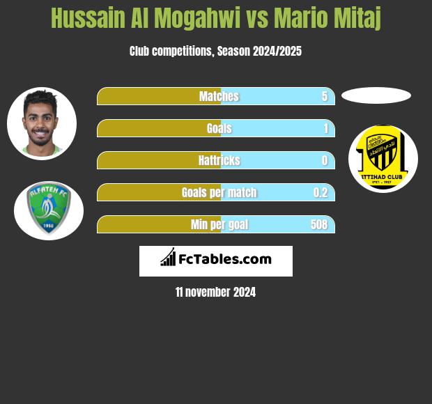 Hussain Al Mogahwi vs Mario Mitaj h2h player stats