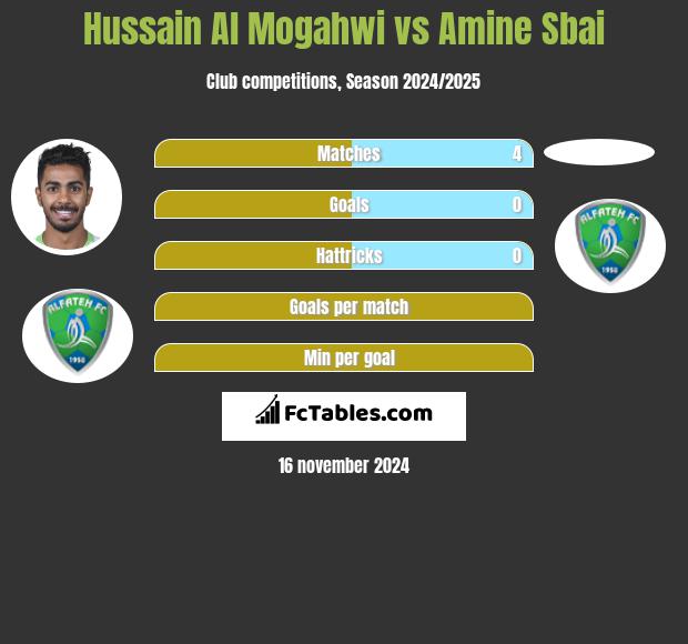 Hussain Al Mogahwi vs Amine Sbai h2h player stats