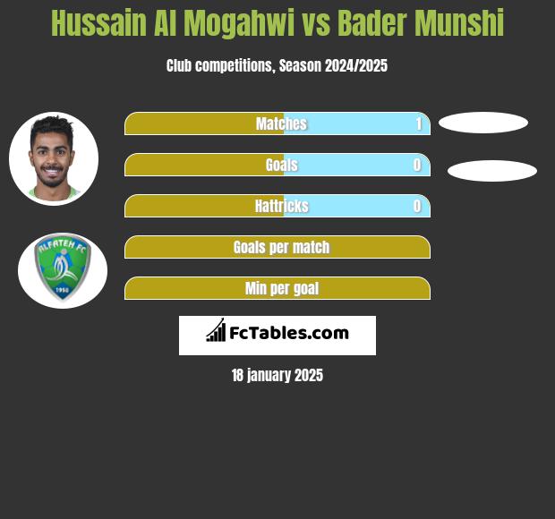 Hussain Al Mogahwi vs Bader Munshi h2h player stats