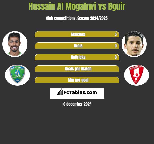 Hussain Al Mogahwi vs Bguir h2h player stats