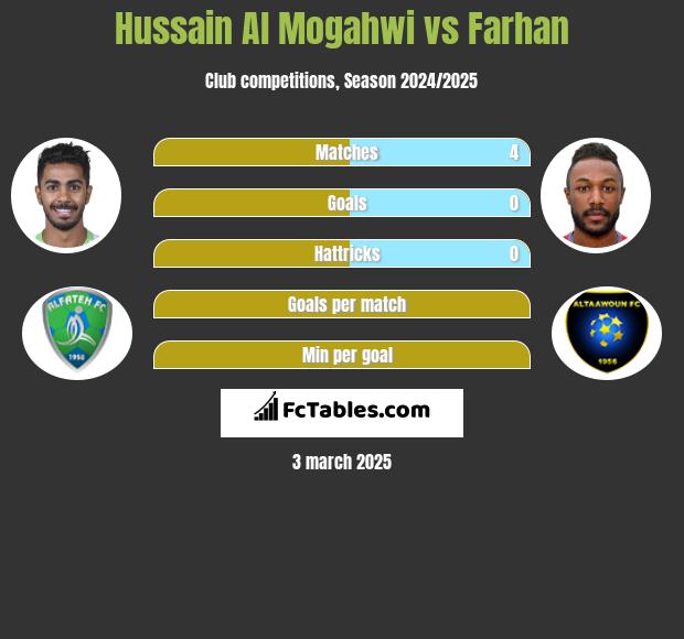 Hussain Al Mogahwi vs Farhan h2h player stats