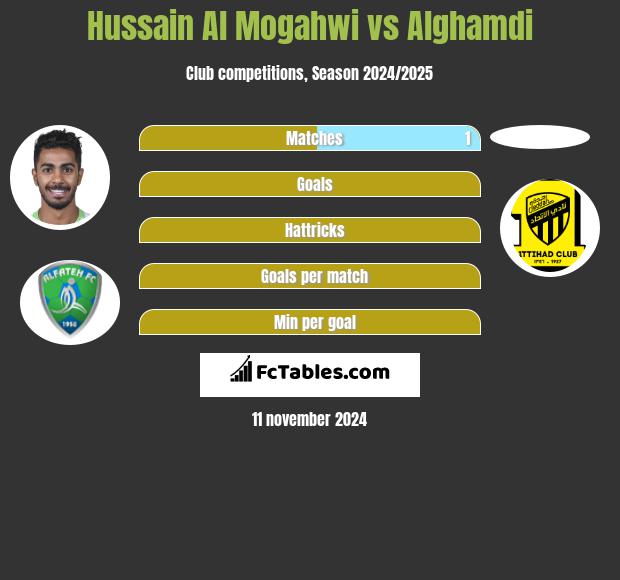 Hussain Al Mogahwi vs Alghamdi h2h player stats