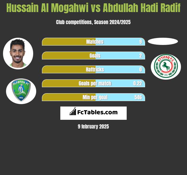 Hussain Al Mogahwi vs Abdullah Hadi Radif h2h player stats