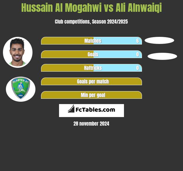 Hussain Al Mogahwi vs Ali Alnwaiqi h2h player stats