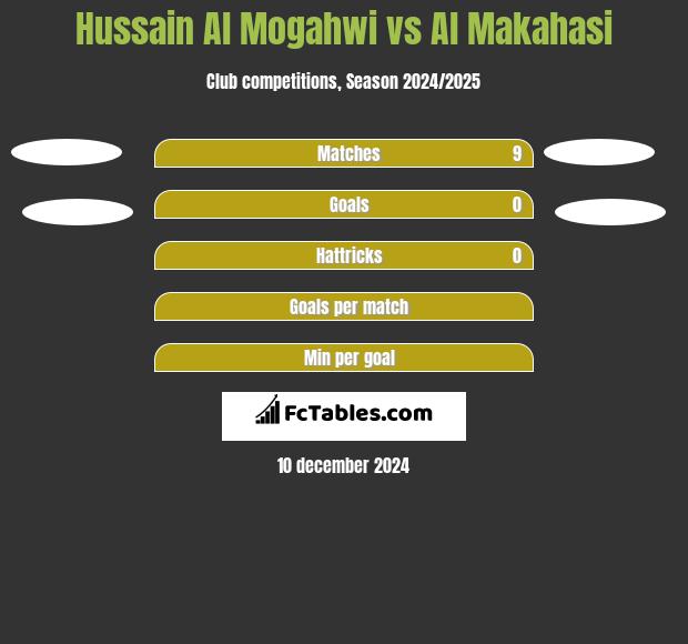 Hussain Al Mogahwi vs Al Makahasi h2h player stats