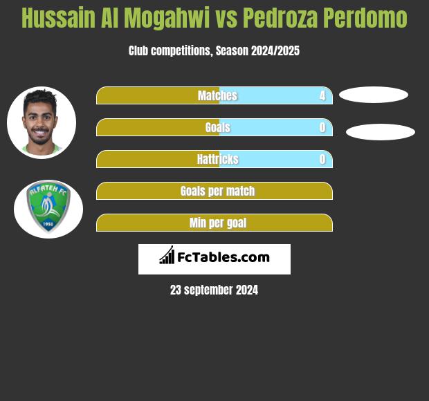 Hussain Al Mogahwi vs Pedroza Perdomo h2h player stats