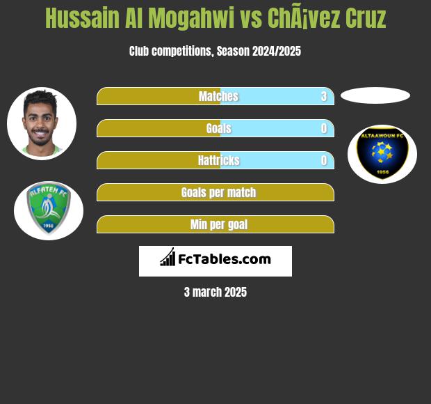 Hussain Al Mogahwi vs ChÃ¡vez Cruz h2h player stats