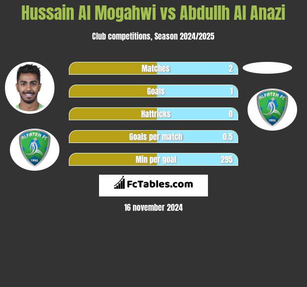 Hussain Al Mogahwi vs Abdullh Al Anazi h2h player stats