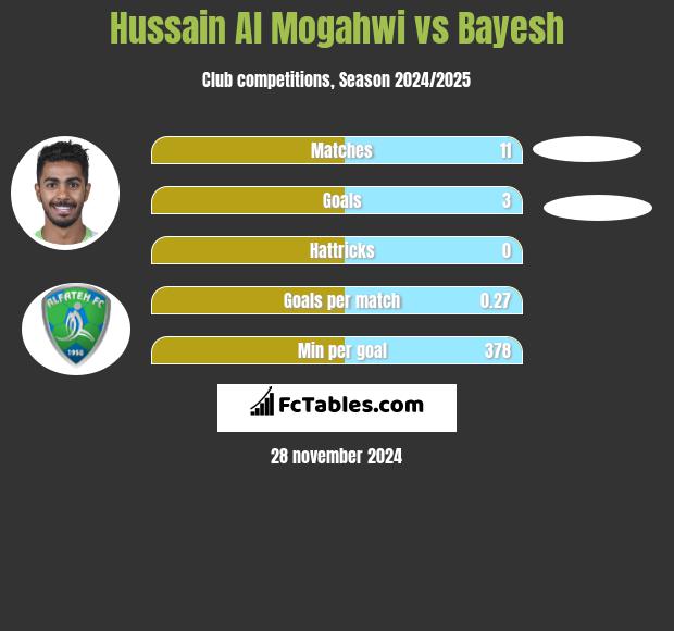 Hussain Al Mogahwi vs Bayesh h2h player stats