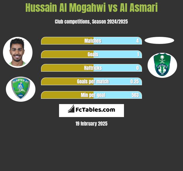 Hussain Al Mogahwi vs Al Asmari h2h player stats