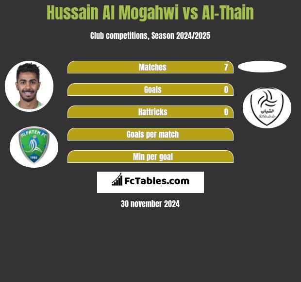 Hussain Al Mogahwi vs Al-Thain h2h player stats