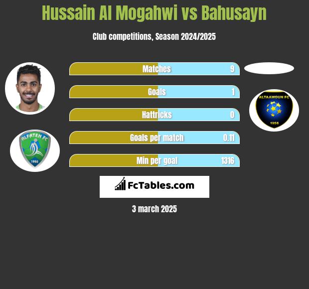 Hussain Al Mogahwi vs Bahusayn h2h player stats