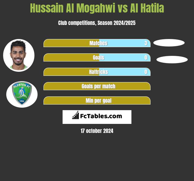 Hussain Al Mogahwi vs Al Hatila h2h player stats