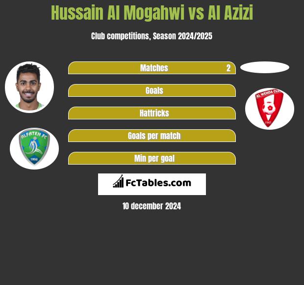 Hussain Al Mogahwi vs Al Azizi h2h player stats